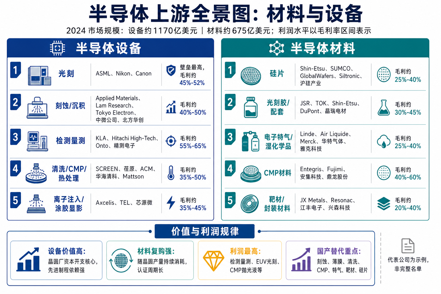 半导体上游材料与设备全景图