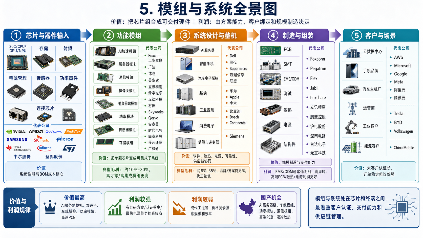模组与系统全景图