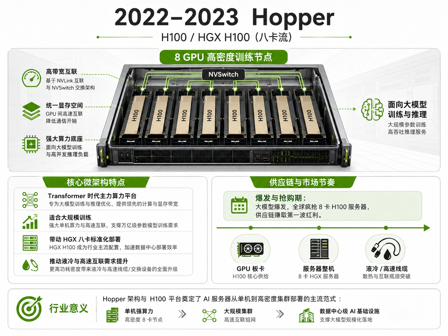 2022 到 2023 Nvidia Hopper H100 平台示意图