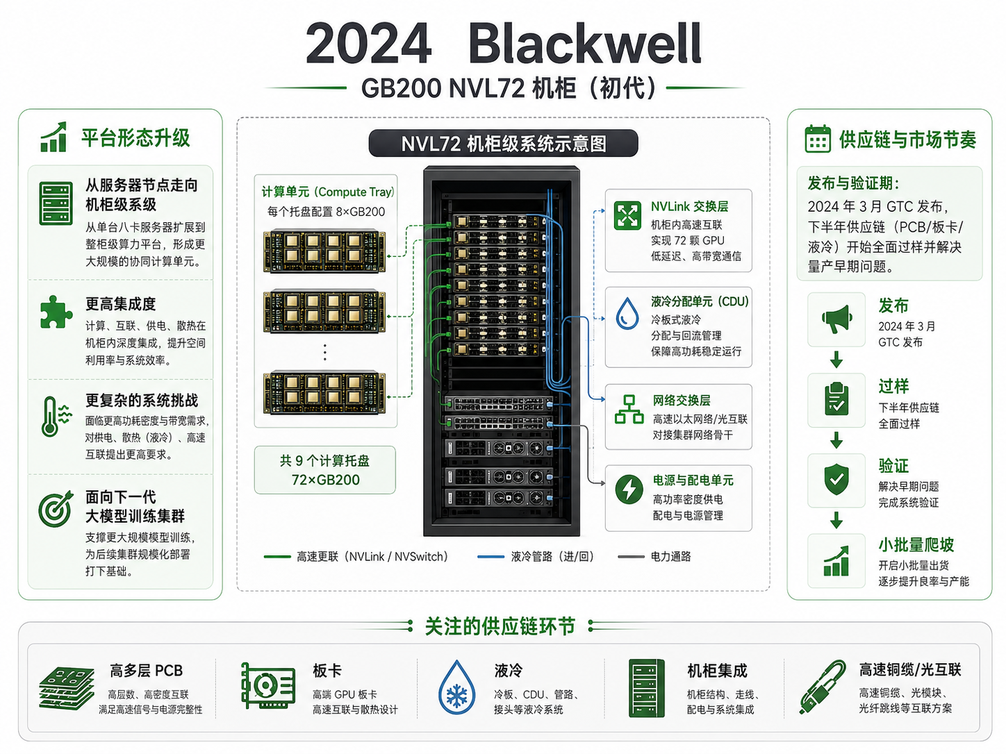 2024 Nvidia Blackwell GB200 NVL72 机柜示意图
