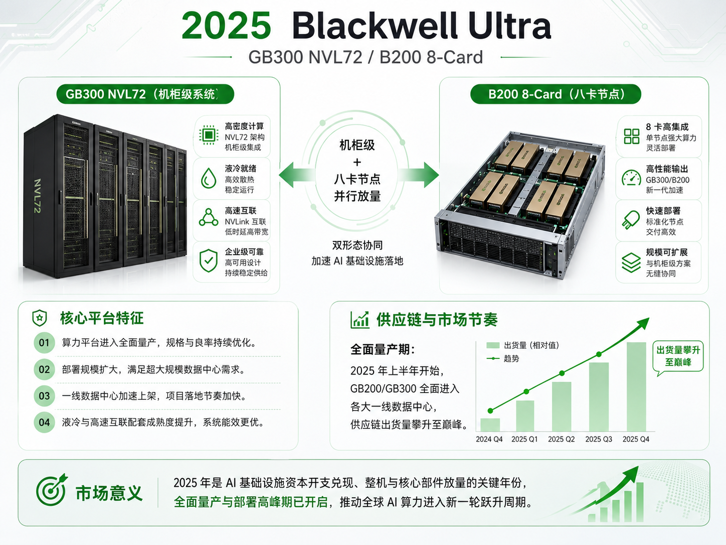 2025 Nvidia Blackwell Ultra GB300 与 B200 示意图
