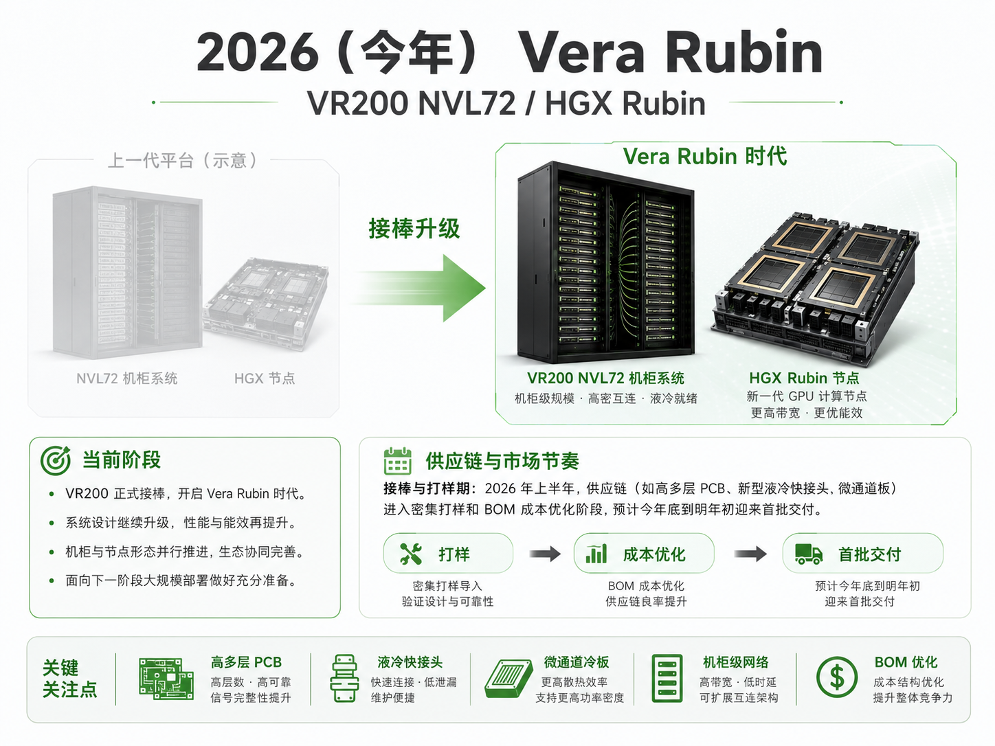 2026 Nvidia Vera Rubin VR200 示意图