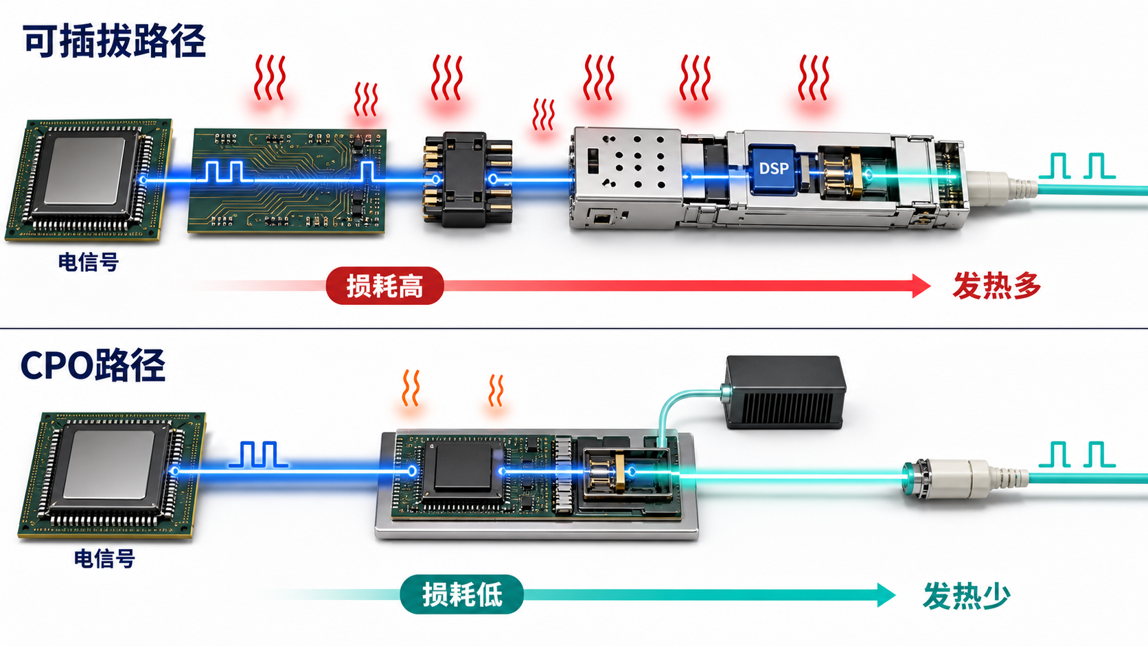 可插拔光模块与 CPO 的信号路径和损耗对比