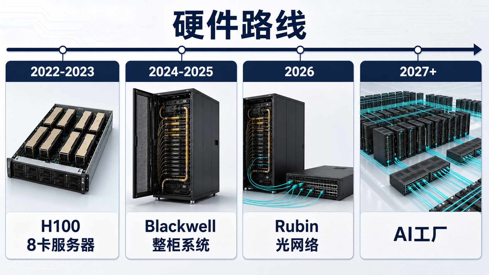AI 硬件从 H100 Blackwell 到 Rubin 和 AI 工厂的路线图